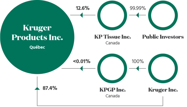 Corporate structure